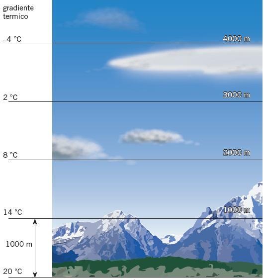 4. La temperatura dell aria dipende dall altitudine e da altri fattori geografici La temperatura dell aria dipende innanzitutto dall altitudine: poiché l aria si scalda dal
