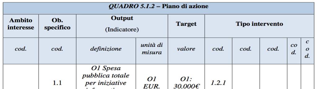 A livello di PSL è chiara la relazione tra Ambiti d Interesse (AI), Fabbisogni (FB), e indicatori di Risultato (R) con i relativi target, in quanto il GAL definisce tale