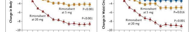 Effect of Placebo or Rimonabant for 52 Weeks on Body