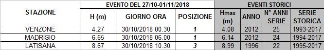 EVENTO 27/10-01/11/2018 - ONDA DI PIENA DEL FIUME TAGLIAMENTO Venzone m.p.