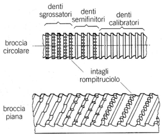 L utensile (broccia) è costituito da vari denti disposti di