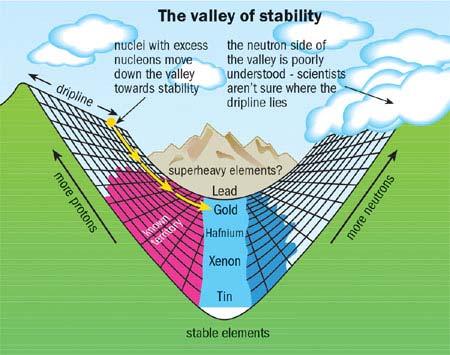 La valle di stabilità nucleare I nuclei che si trovano fuori dalla valle della stabilità decadono emettendo spontaneamente radiazione