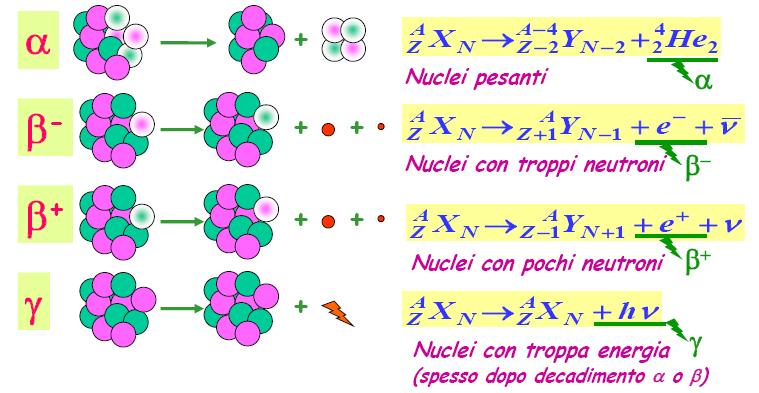 Tipi di decadimenti radioattivi Attenzione: I decadimenti sono comunque impossibili se non rispettano la conservazione della massa-energia.