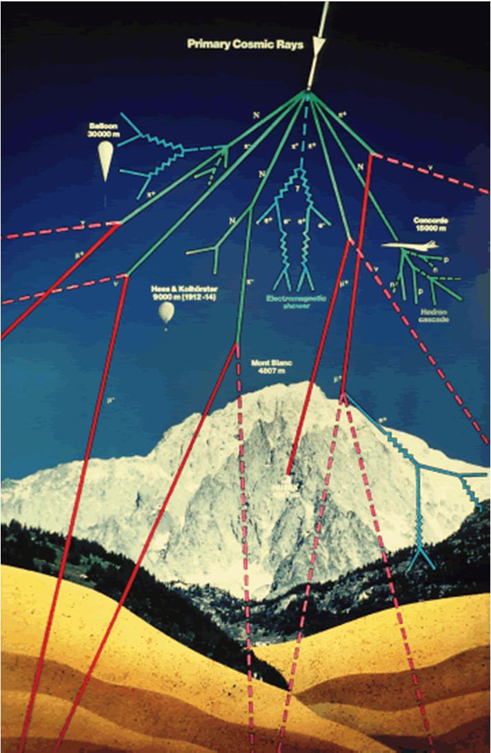 I raggi cosmici Primari: colpiscono lo strato esterno dell'atmosfera Æ Tutte le particelle stabili: fotoni, neutrini (grande quantità), elettroni, positroni,