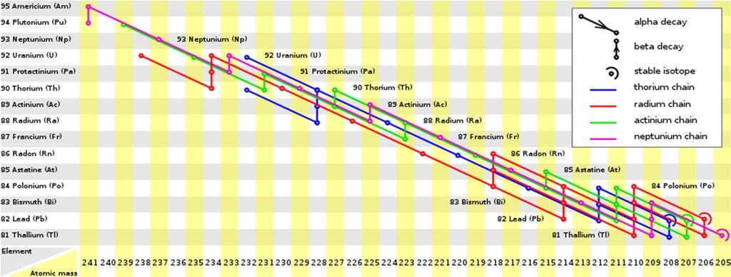 Famiglie radioattive naturali 3 (4) famiglie radioattive presenti in natura, in equilibrio secolare, con capostipiti