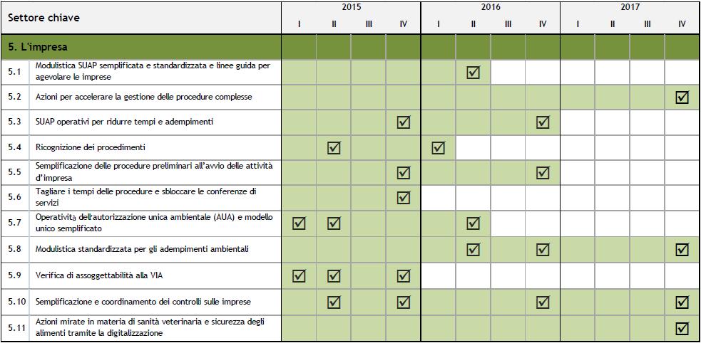 Il cronoprogramma definito per il settore impresa viene riportato nella Figura 1: 3. Il d.p.r. 13 marzo 2013, n.