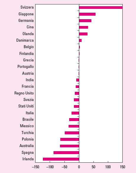 DOCENTI 34 Posizioni finanziarie nette, 21 (% del