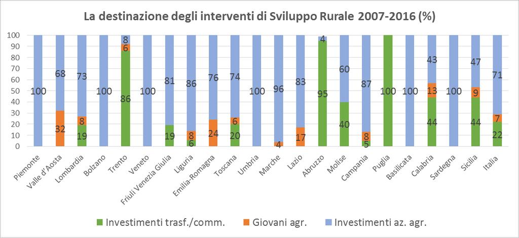 La diversa focalizzazione regionale Le differenze nella programmazione regionale dello Sviluppo Rurale hanno dato luogo non solo ad un diverso numero di progetti sostenuti, ad un differenziato