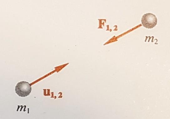 LEGGE DI GRAVITAZIONE UNIVERSALE La forza gravitazionale F 1,2 = γ m 1 m 2 r 2 u 1,2 Masse m 1, m 2 sono di dimensioni trascurabili rispetto alla distanza mutua Forza ATTRATTIVA, diretta lungo la