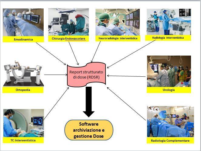 Radioprotezione del paziente Monitoraggio dose al paziente Nella creazione di un protocollo di monitoraggio delle esposizioni ai pazienti abbiamo diviso lo stesso in 4 grandi temi: Caratteristiche