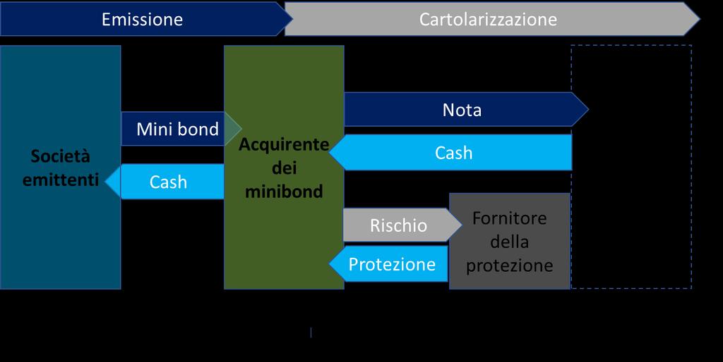 Focus sulla cartolarizzazione sintetica Il basket bond è un