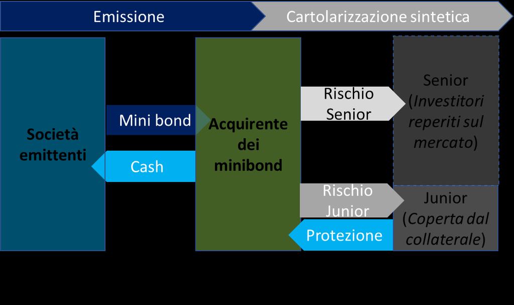 Dove interviene la protezione La cartolarizzazione sintetica avviene mediante il trasferimento all esterno di