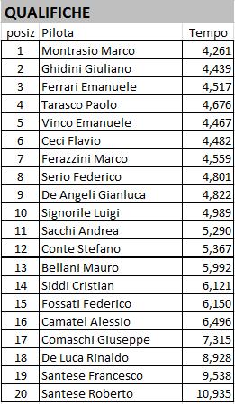 Molti piloti vogliono confermare la bella prestazione ottenuta nella prima gara, mentre altri hanno una grande voglia di riscattare una prestazione meno positiva.