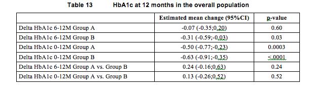 HbA1c at 12 months in