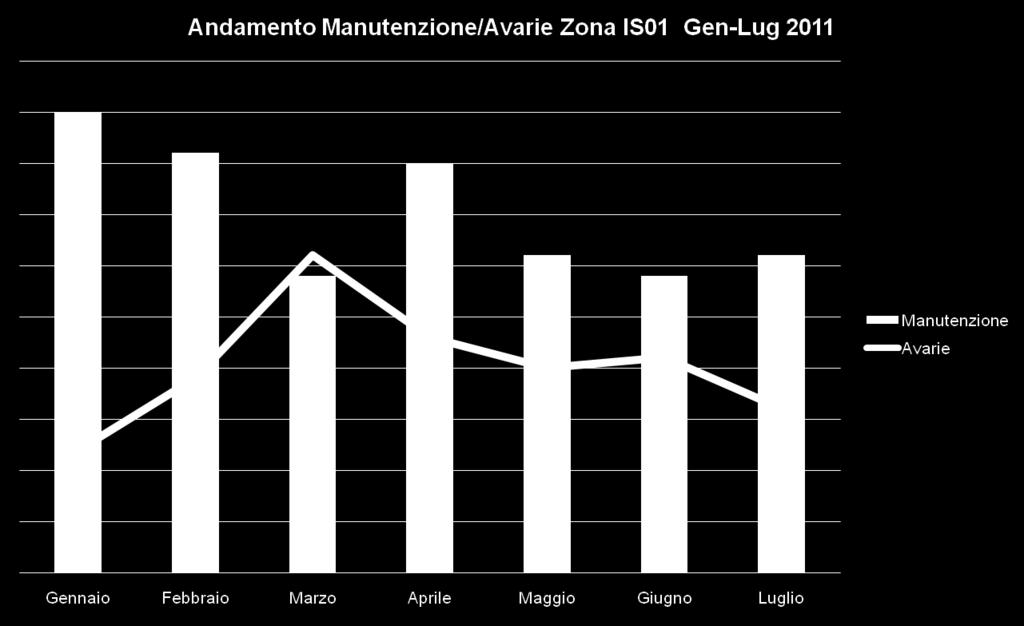 La riduzione delle avarie si ottiene con la manutenzione dell infrastruttura nelle sue varie forme (visite,