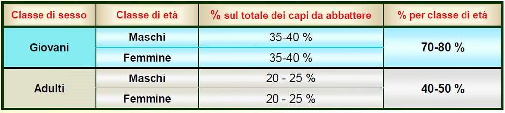 Gestione Impostazione dei piani di prelievo Per la formulazione dei piani annuali di prelievo è indispensabile valutare attentamente i risultati delle stime quantitative delle diverse popolazioni,