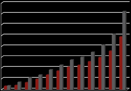 i numeri del mepa il volume di affari Valore transato 2012 vs 2011 (M euro) Transazioni 2012 vs