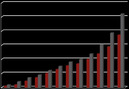 397 Al 31 dicembre 2012 si registra una crescita del 48% rispetto allo stesso periodo dell anno