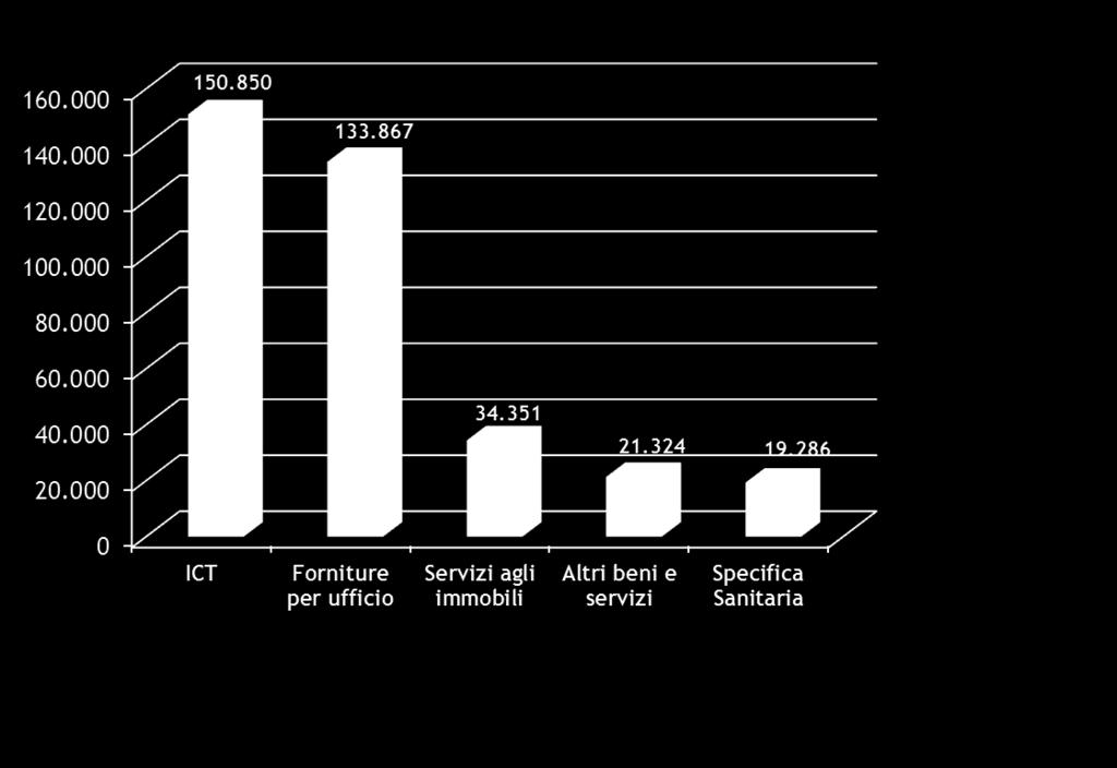 Specifica Sanità: BSS Altri beni e servizi: Matel103, DPIND107, VMS2009; Fonti