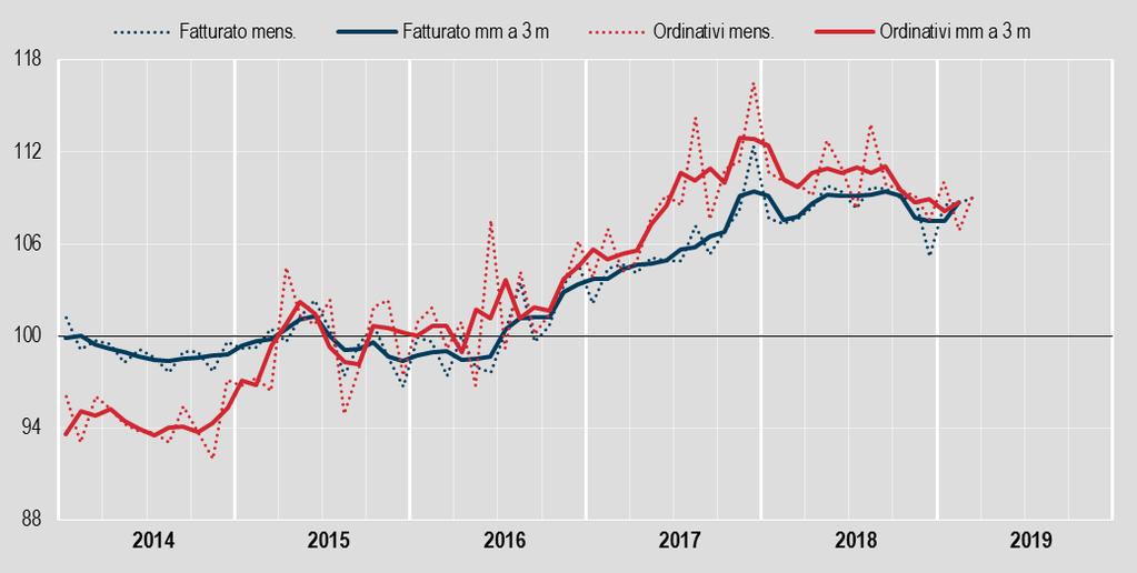 DELL INDUSTRIA FIGURA 1. DELL INDUSTRIA, INDICI E MEDIE MOBILI A TRE MESI Gennaio 2014 marzo 2019, indici destagionalizzati e medie mobili (base 2015=100) FIGURA 2.