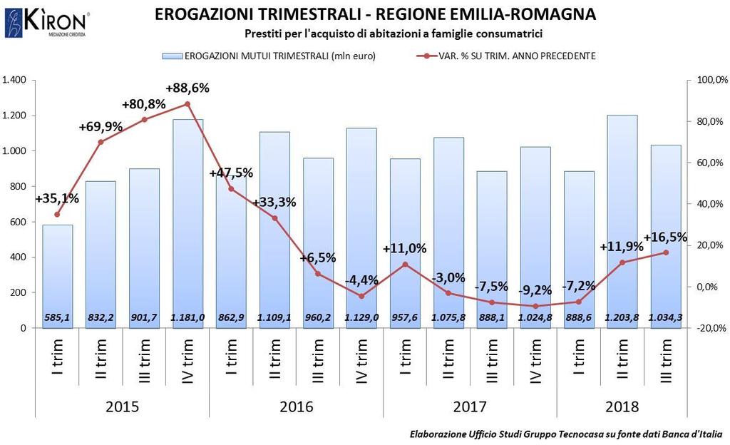 CONCLUSIONI Si avvertono nuovi segnali di distensione sul mercato del credito, ma bisognerà attendere i dati relativi al quarto trimestre 2018, che presumibilmente saranno influenzati dall aumento