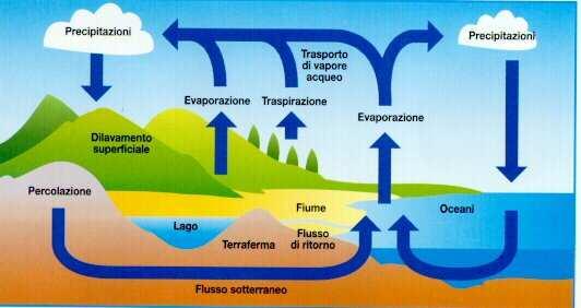 CICLO IDROLOGICO DELL ACQUA Il Ciclo Idrologico dell Acqua consiste nella circolazione dell acqua all interno dell idrosfera terrestre.