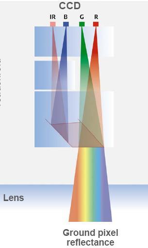 ADS40 Seconda generazione: novità principali Due immagini a colori Quadricroide: R, G, B e NIR co-registrate Si può fare stereovisione con immagini CIR Nuovi IMU, non americani,