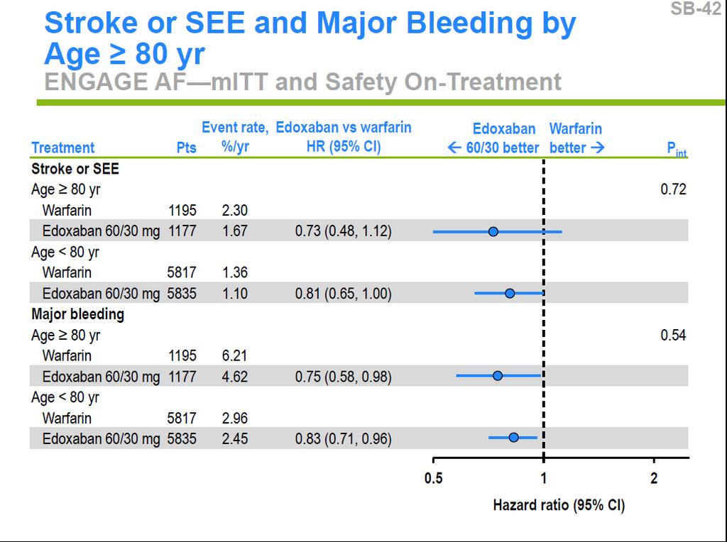 Edoxaban: Efficacy Age 80 and years safety in elderly pa:ents ( 80 years)