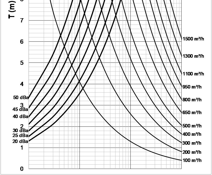 Lancio inclinato - mandata UF6-1 / UF9-1 Lancio Dati misurati operando in condizioni isotermiche in accordo con la norma internazionale: ISO 5219 1984: Air distribution and air diffusion - Laboratory.