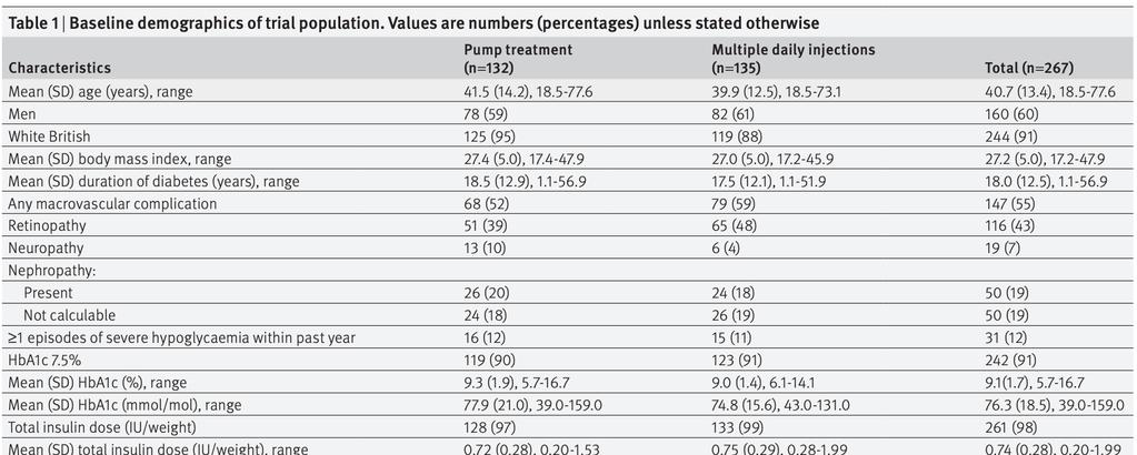 pumps with multiple daily injections for adults with type 1