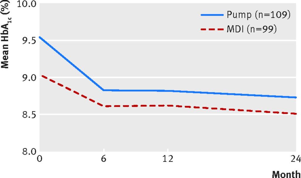 Mean change (%) in glycated haemoglobin (HbA1c) over time in participants with