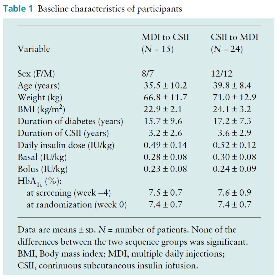 concentrations, number and severity of hypo/hyperglycaemic episodes, number of episodes of ketoacidosis, insulin