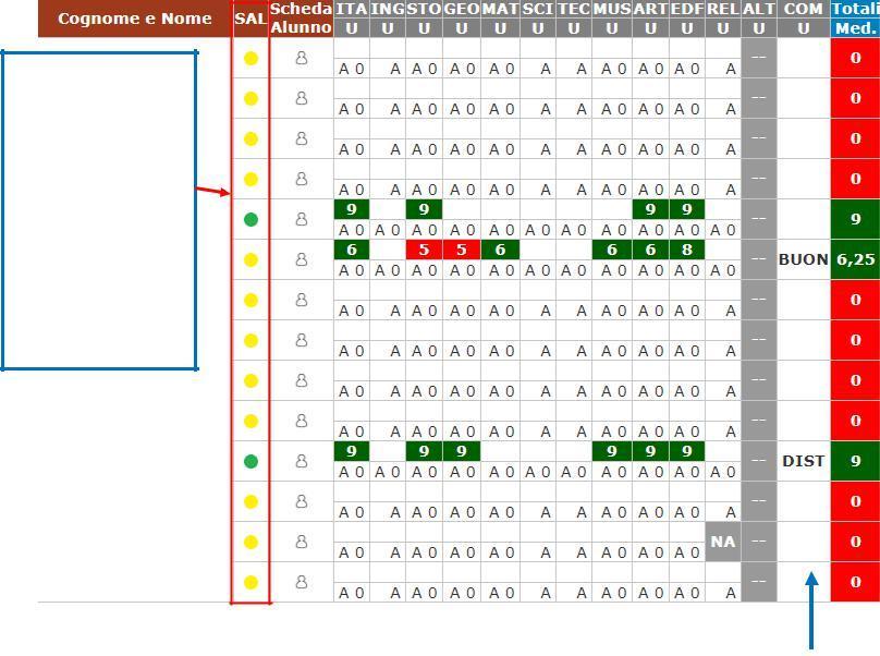 Verranno visualizzati in verde le valutazioni sufficienti e in rosso le insufficienze: Questa colonna Stato di avanzamento serve ad avere una visione rapida degli alunni già scrutinati (pallino