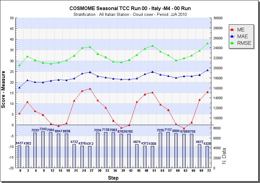 1.2 COSMO-ME corsa 00 UTC Copertura nuvolosa totale: L errore medio presenta una generale sovrastima nettamente evidente durante le ore