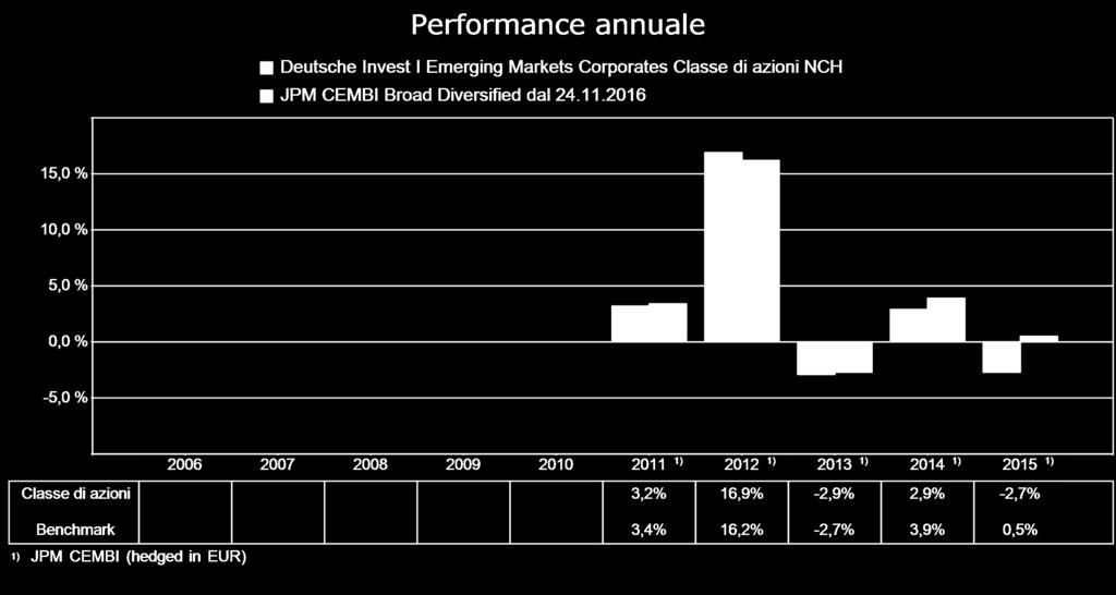 Spese prelevate dal fondo a determinate condizioni specifiche Commissione di nessuna performance Commissione da 0,05 % operazioni di prestito titoli La commissione di sottoscrizione qui indicata è un