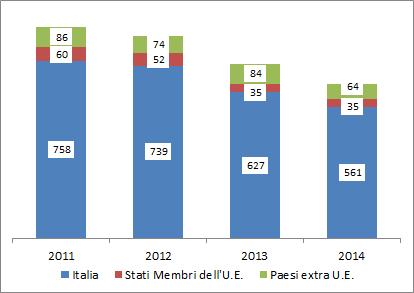 La comunità albanesenel mondo del lavoro e nel sistema del welfare 101 Grafico 4.7.2 - Infortuni sul lavoro con esito mortale* denunciati all'inail per area geografica di nascita della vittima (v.a.).