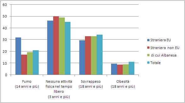 Processi di integrazione 125 Grafico 5.3.1 Persone per presenza di comportamenti a rischio per la salute per cittadinanza.