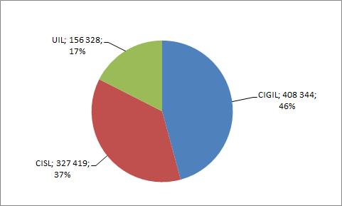 130 2015 - Rapporto Comunità Albanese in Italia Grafico 5.4.1 - Stranieri tesserati nel 2014 ai tre principali sindacati italiani (v.a. e v.