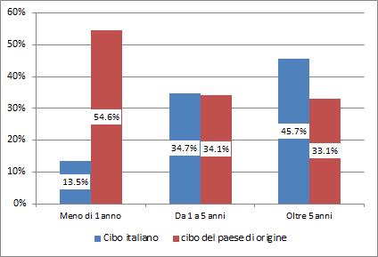 Processi di integrazione 143 Grafico C2 l Stranieri che mangiano tutti i giorni cibo italiano e cibo del Paese d origine, per anni di permanenza in Italia (v.