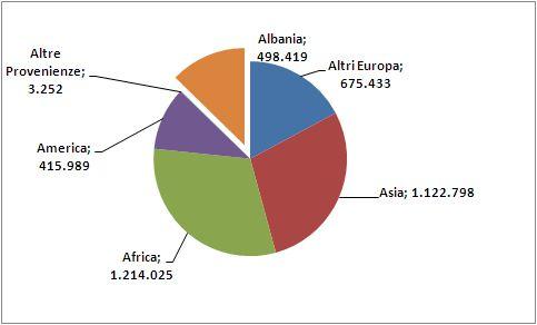 32 2015 - Rapporto Comunità Albanese in Italia Grafico 2.1.1 Andamento della presenza di cittadini della comunità di riferimento e dei cittadini stranieri non comunitari regolarmente presenti in Italia (v.