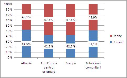 La comunità albanesein Italia: presenza e caratteristiche 33 Tabella 2.1.2 Incidenza della comunità rispetto all area geografica di provenienza. Dati complessivi e per genere.