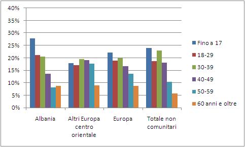 34 2015 - Rapporto Comunità Albanese in Italia Complessivamente quasi la metà dei cittadini di origine albanese ha meno di 30 anni (il 48,9% del totale).