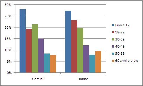 La comunità albanesein Italia: presenza e caratteristiche 35 Grafico 2.1.5 Distribuzione per genere e classe d'età della comunità di riferimento (v.%).