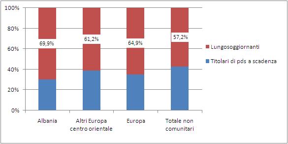 48 2015 - Rapporto Comunità Albanese in Italia Grafico 2.3.1 Distribuzione dei cittadini regolarmente soggiornanti per provenienza e tipologia di permesso (v.%).