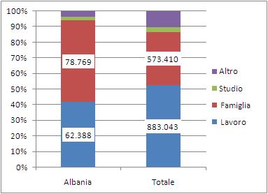 La comunità albanesein Italia: presenza e caratteristiche 49 Fonte: Elaborazione Area Immigrazione - Italia Lavoro su dati Istat Il confronto con il complesso dei non comunitari regolarmente