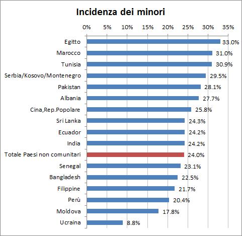 52 2015 - Rapporto Comunità Albanese in Italia Grafico 2.3.1 Incidenza percentuale dei minori sulle prime 16 comunità di non comunitari regolarmente soggiornanti.