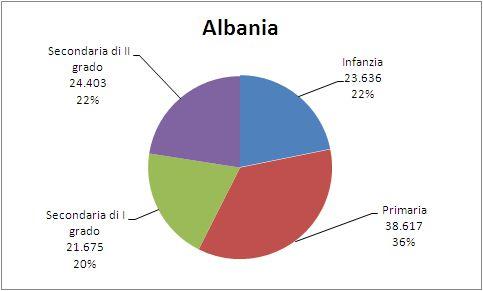 Minori e seconde generazioni 57 Grafico 3.2.1 Distribuzione alunni della comunità di riferimento per ordine di scuola. A.S.