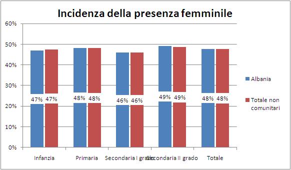 58 2015 - Rapporto Comunità Albanese in Italia Grafico 3.2-3 Incidenza della presenza femminile per nazionalità e ordine di scuola. A.S.