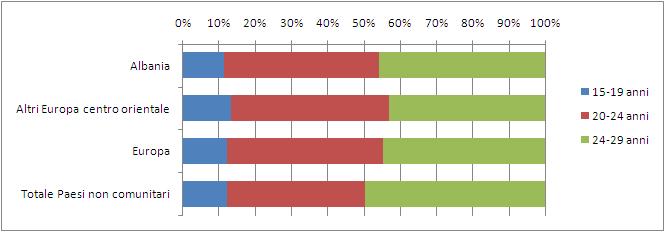 64 2015 - Rapporto Comunità Albanese in Italia Tabella 3.3.2 Neet per provenienza e genere. (v.a. e v.% sulla relativa popolazione 15-29 anni).