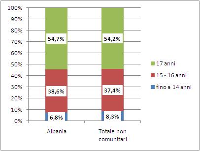 Minori e seconde generazioni 67 Nel corso dell ultimo anno, il numero dei minori stranieri di origine non comunitaria presenti in comunità è diminuito del 4%, mentre risulta in aumento il numero dei